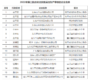 共16家 广东汕头公布2022年第二批应依法实施清洁生产审核的企业名单的通知