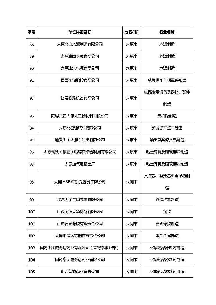 共1782家！山西省“十四五”重点行业清洁生产审核企业名录库公示(图12)