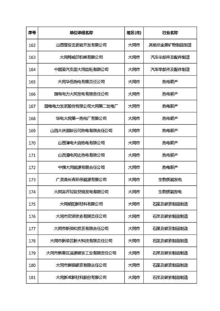 共1782家！山西省“十四五”重点行业清洁生产审核企业名录库公示(图16)