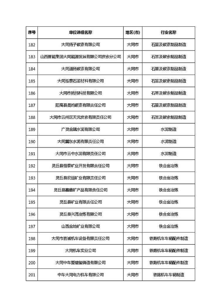 共1782家！山西省“十四五”重点行业清洁生产审核企业名录库公示(图17)