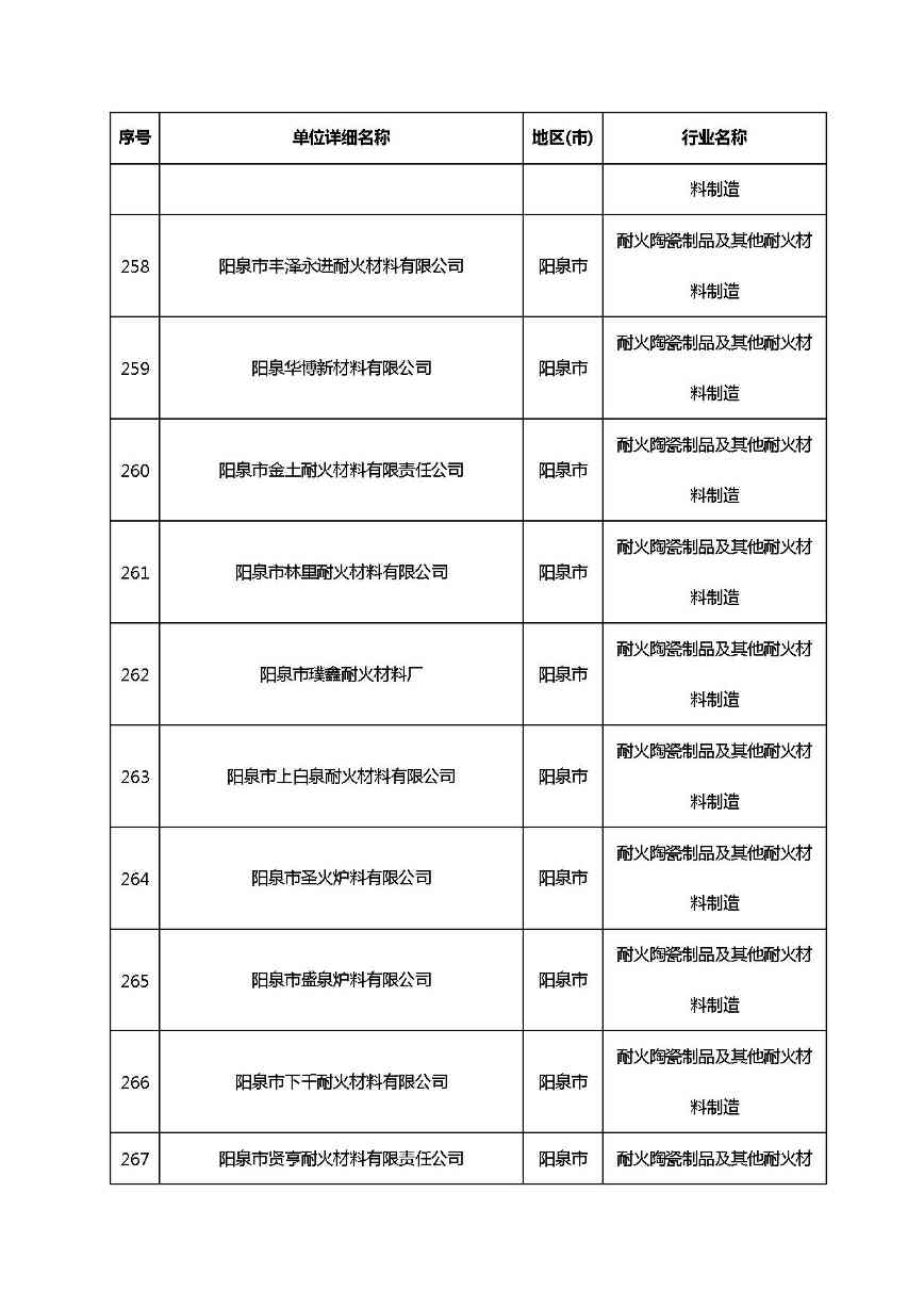 共1782家！山西省“十四五”重点行业清洁生产审核企业名录库公示(图21)