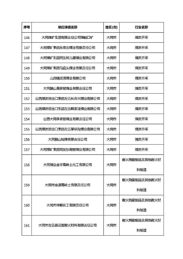 共1782家！山西省“十四五”重点行业清洁生产审核企业名录库公示(图15)