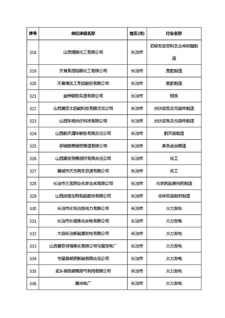 共1782家！山西省“十四五”重点行业清洁生产审核企业名录库公示(图25)