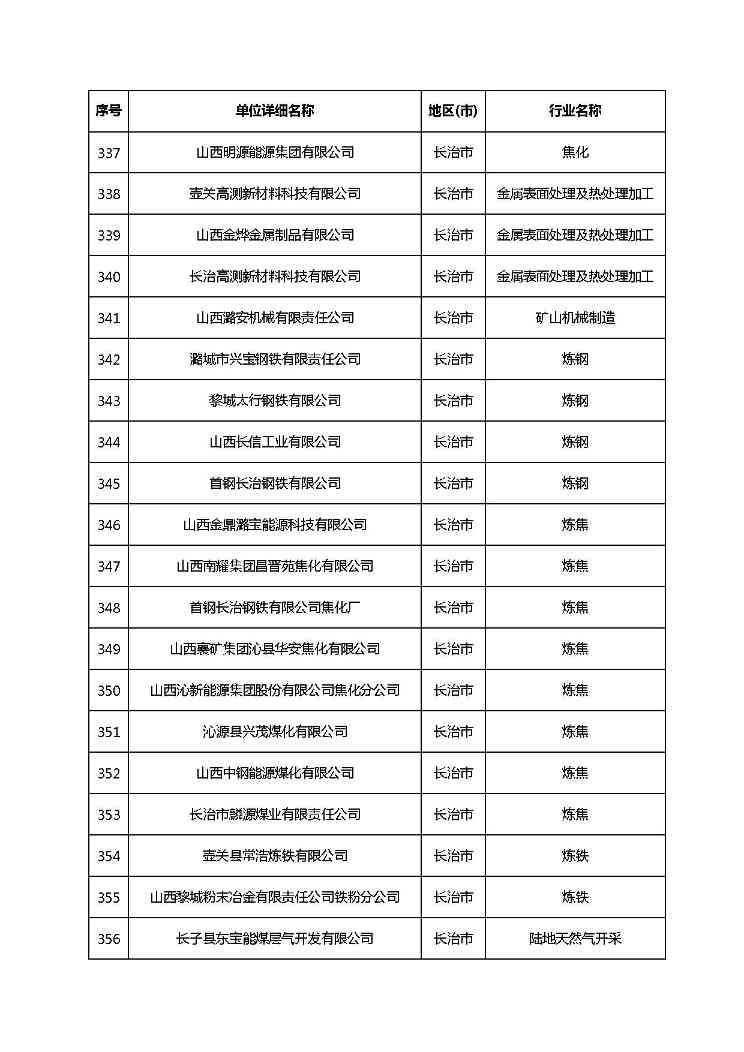 共1782家！山西省“十四五”重点行业清洁生产审核企业名录库公示(图26)