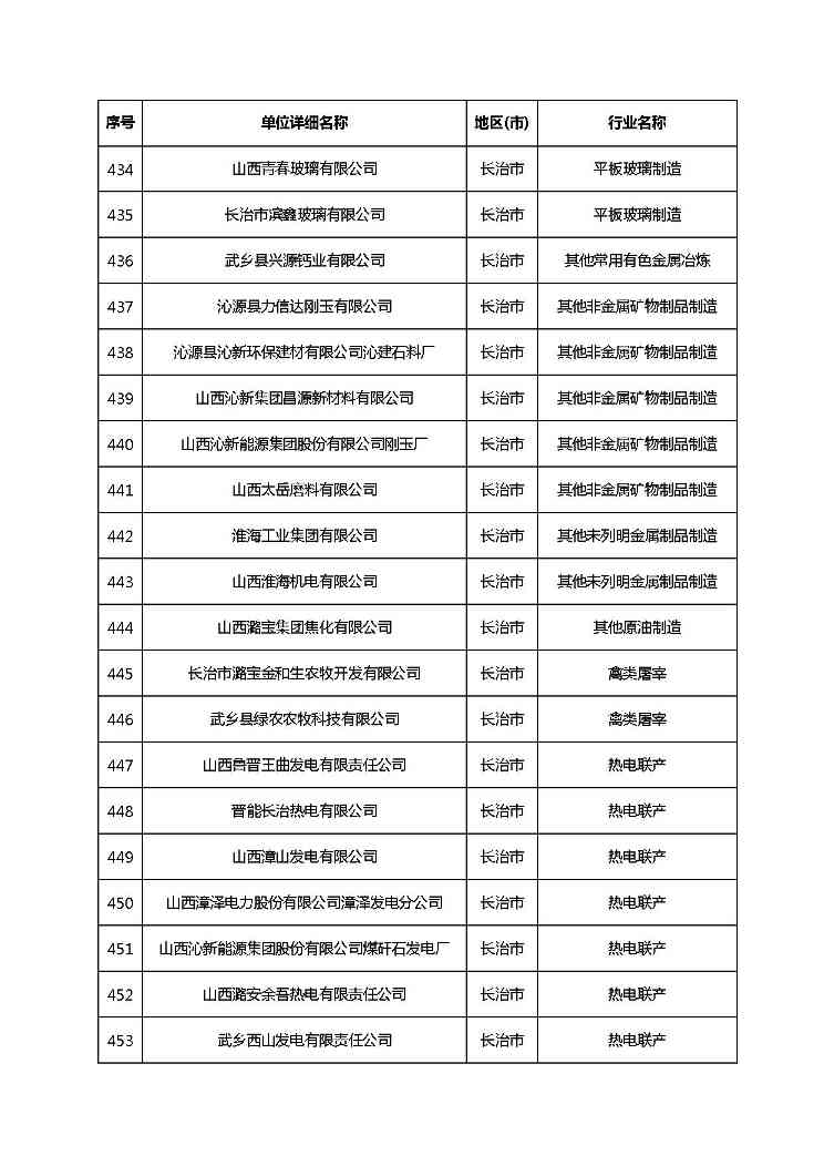 共1782家！山西省“十四五”重点行业清洁生产审核企业名录库公示(图31)