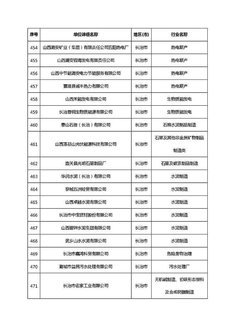 共1782家！山西省“十四五”重点行业清洁生产审核企业名录库公示(图32)