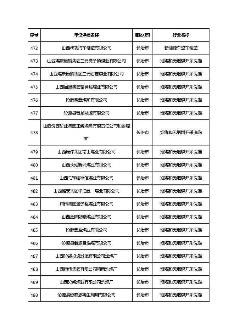 共1782家！山西省“十四五”重点行业清洁生产审核企业名录库公示(图33)