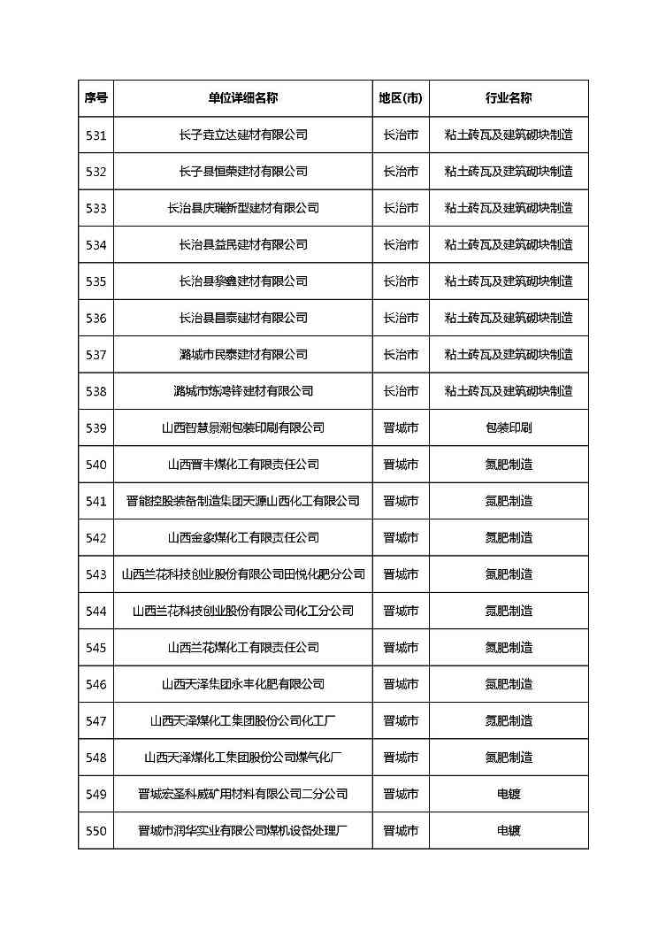 共1782家！山西省“十四五”重点行业清洁生产审核企业名录库公示(图36)