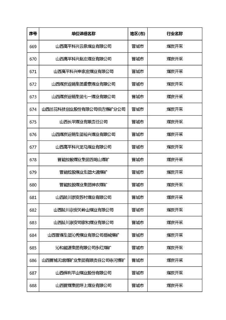 共1782家！山西省“十四五”重点行业清洁生产审核企业名录库公示(图43)