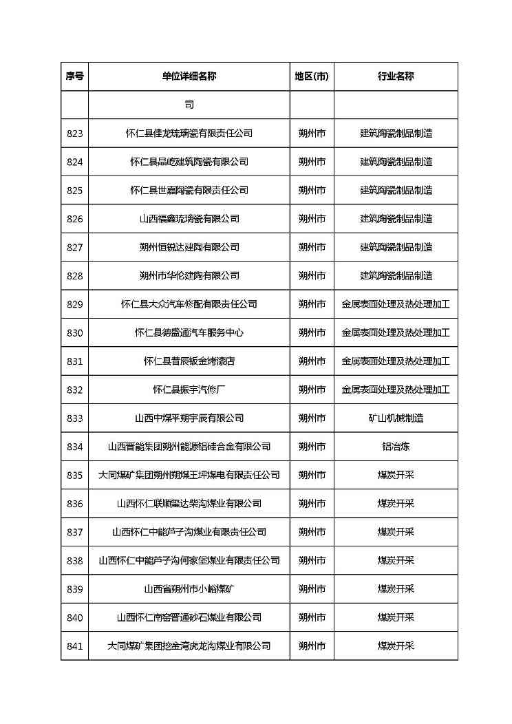 共1782家！山西省“十四五”重点行业清洁生产审核企业名录库公示(图51)