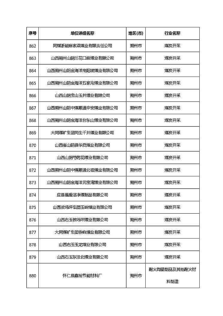 共1782家！山西省“十四五”重点行业清洁生产审核企业名录库公示(图53)