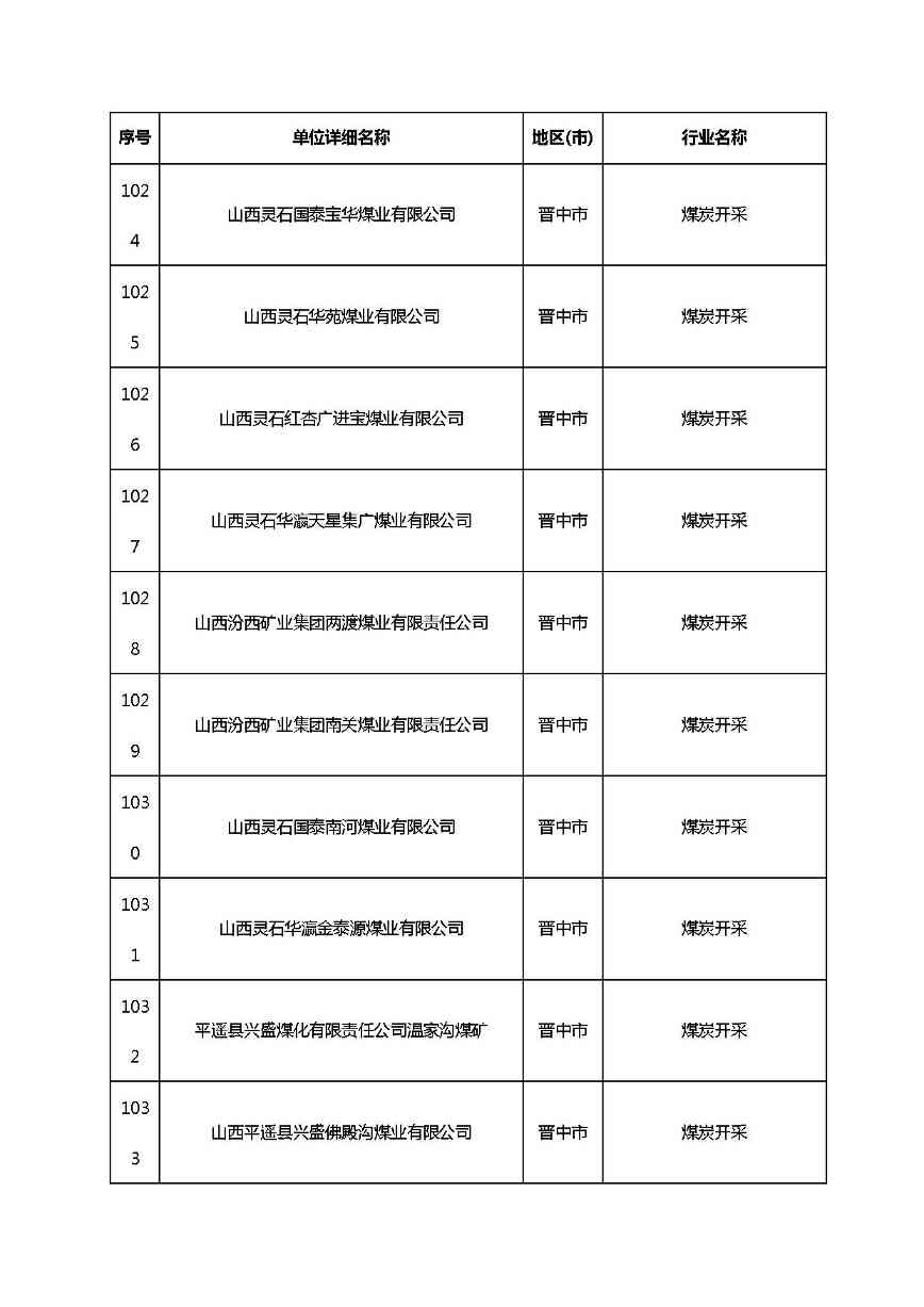 共1782家！山西省“十四五”重点行业清洁生产审核企业名录库公示(图63)