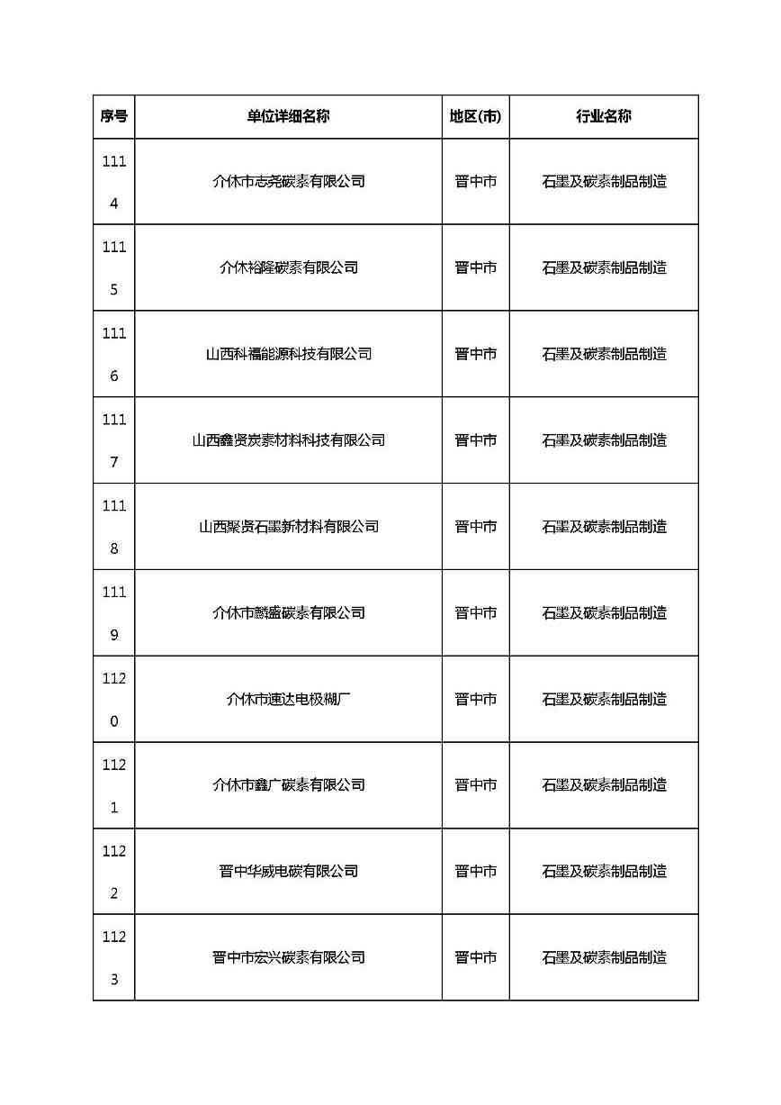 共1782家！山西省“十四五”重点行业清洁生产审核企业名录库公示(图72)