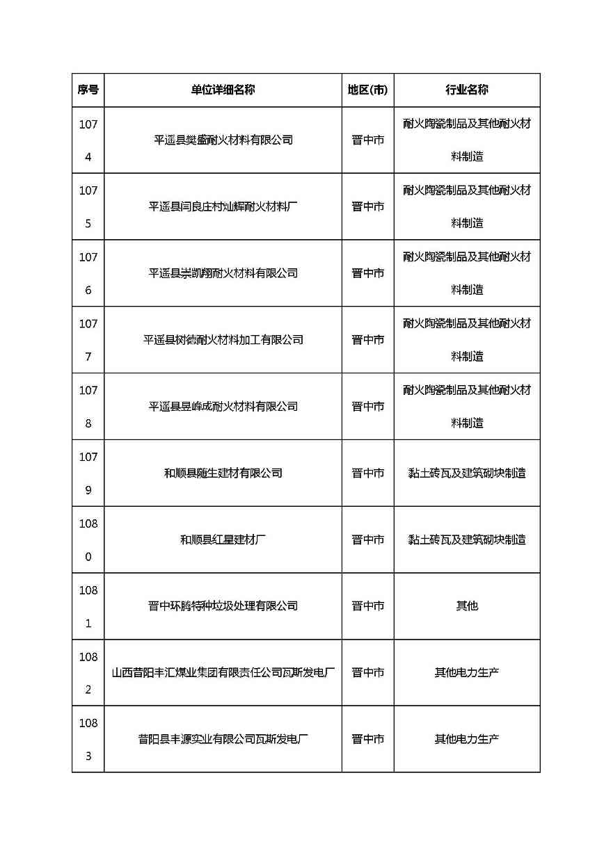 共1782家！山西省“十四五”重点行业清洁生产审核企业名录库公示(图68)