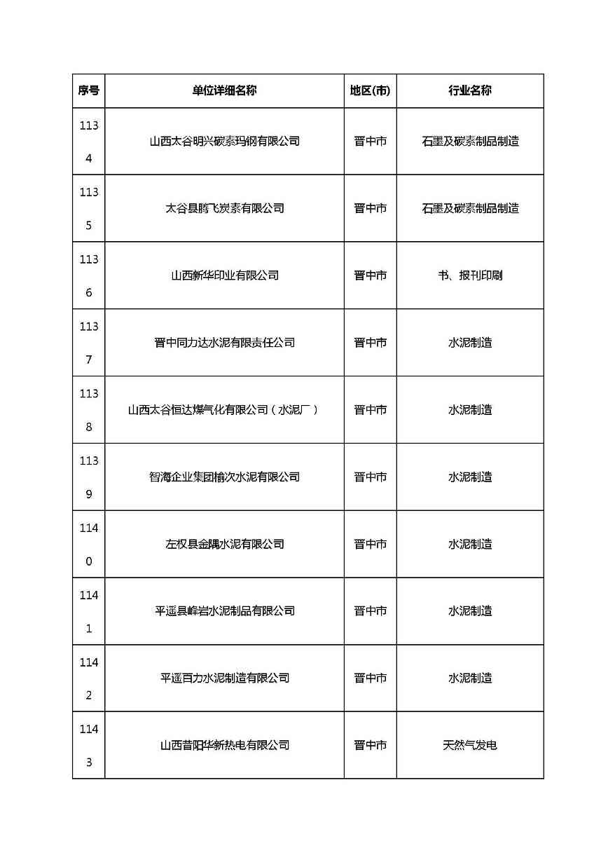 共1782家！山西省“十四五”重点行业清洁生产审核企业名录库公示(图74)