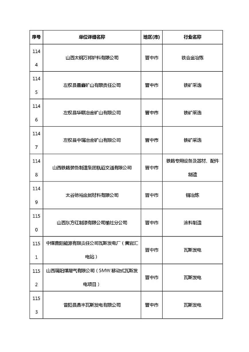 共1782家！山西省“十四五”重点行业清洁生产审核企业名录库公示(图75)