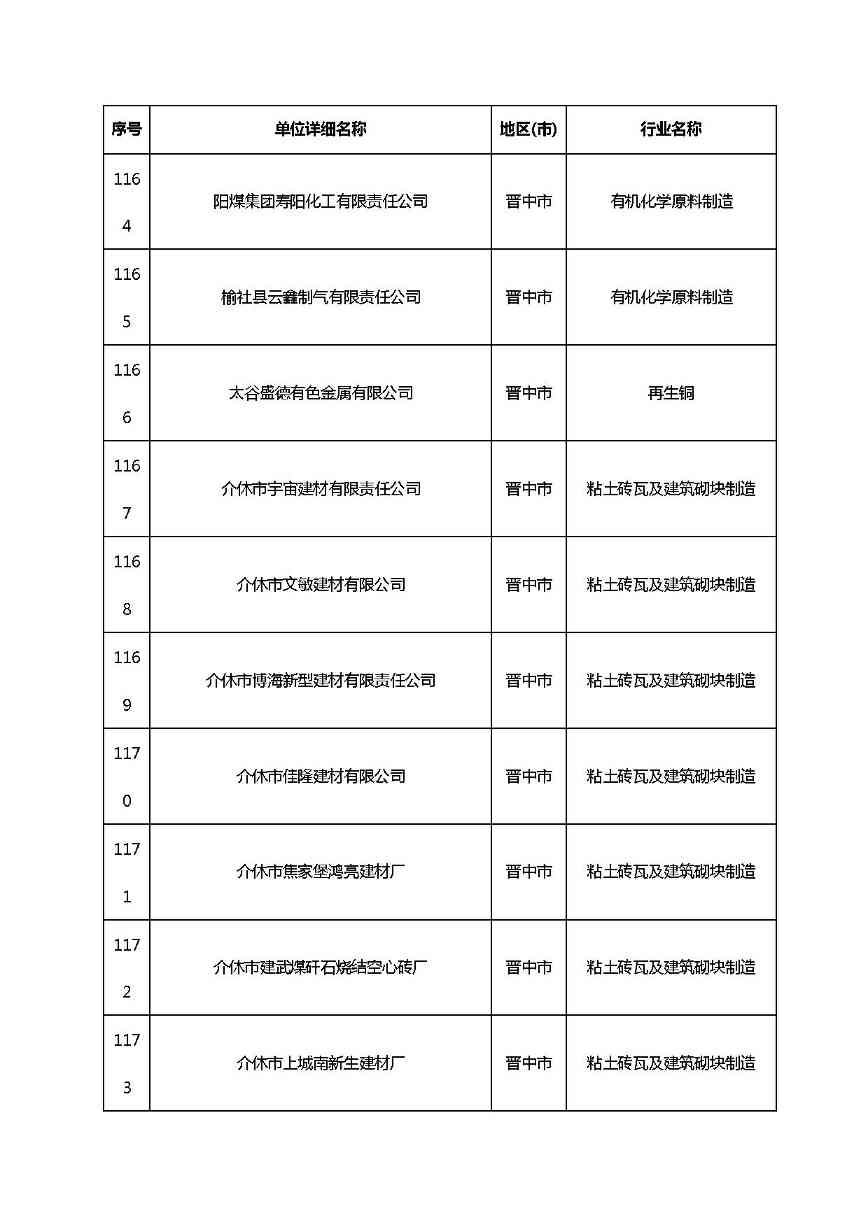 共1782家！山西省“十四五”重点行业清洁生产审核企业名录库公示(图77)