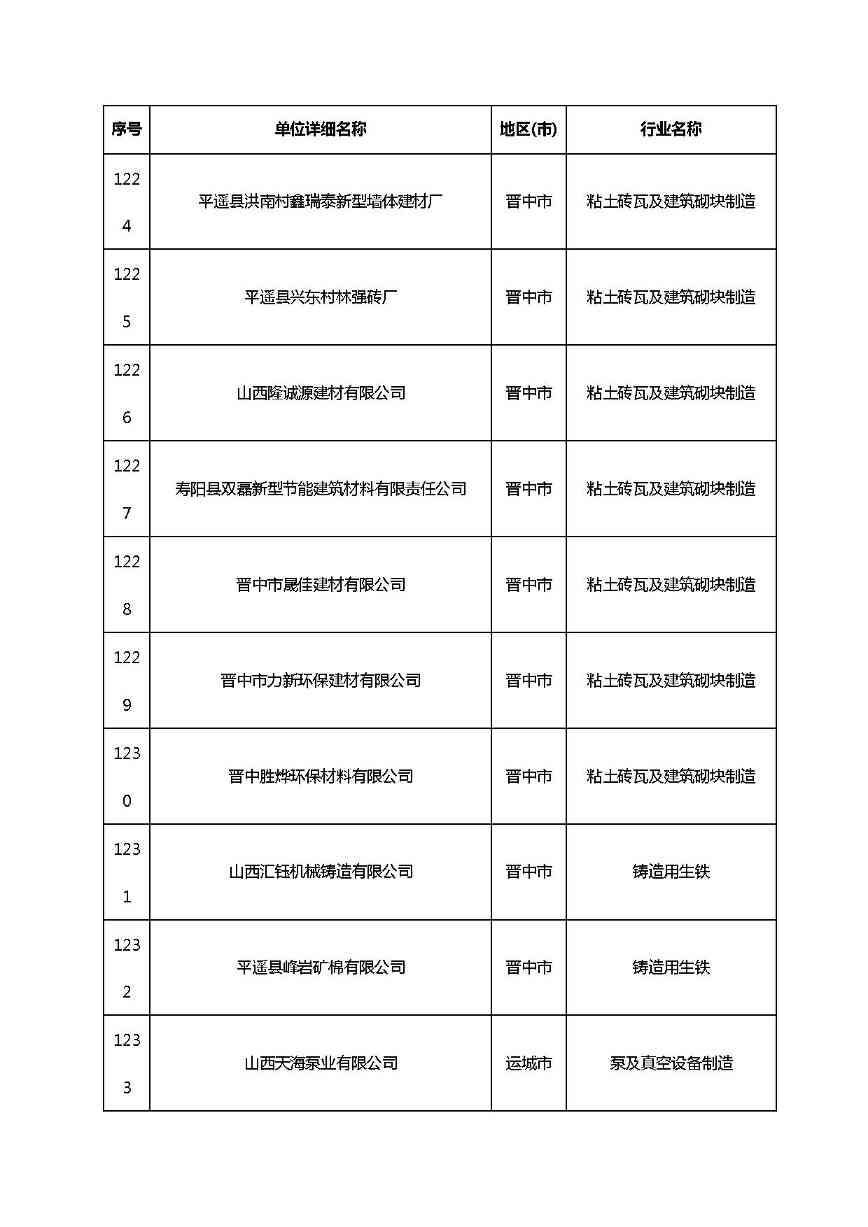 共1782家！山西省“十四五”重点行业清洁生产审核企业名录库公示(图83)