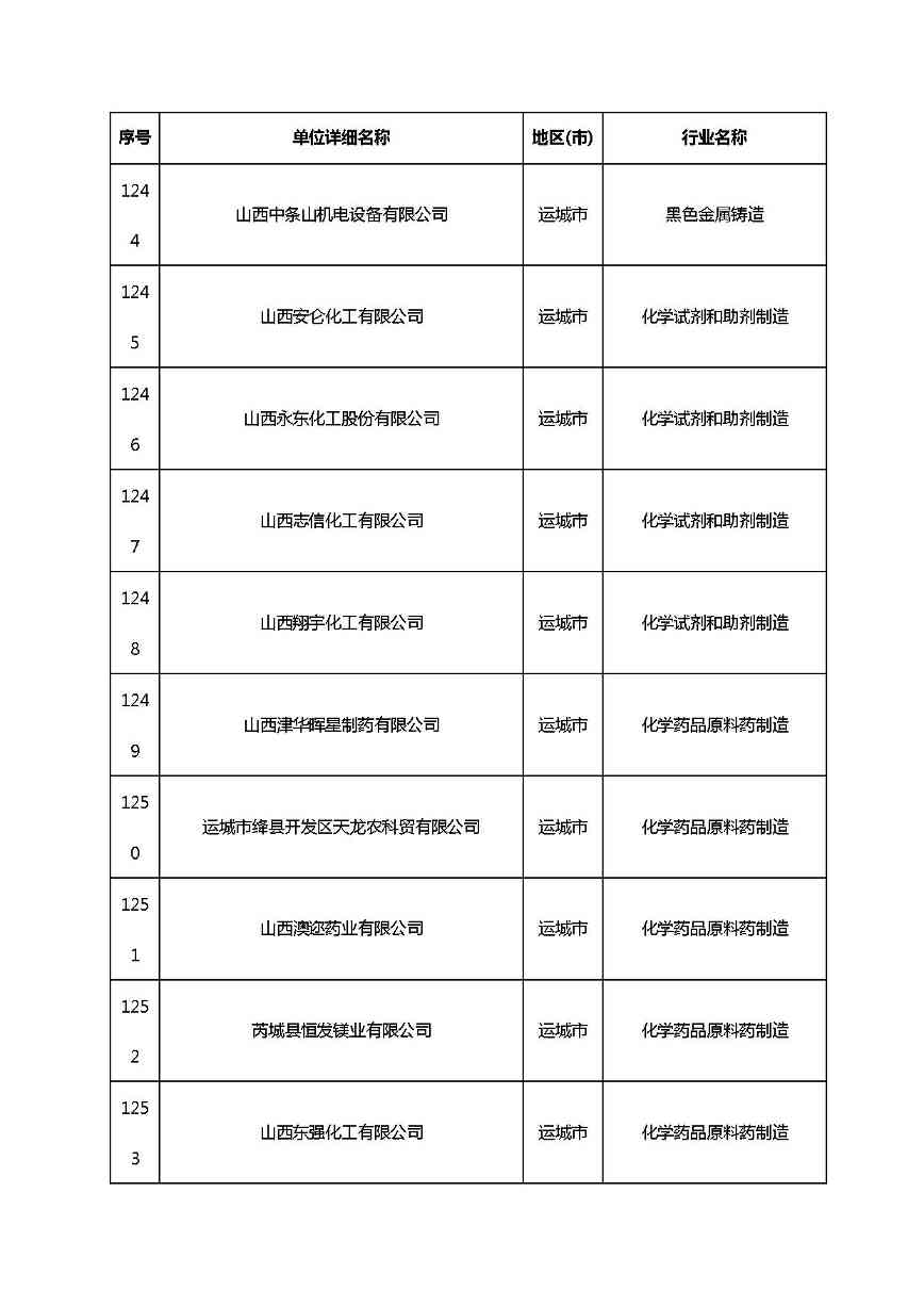 共1782家！山西省“十四五”重点行业清洁生产审核企业名录库公示(图85)