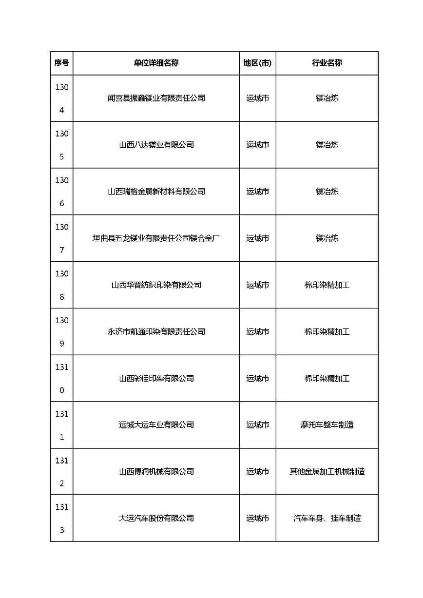共1782家！山西省“十四五”重点行业清洁生产审核企业名录库公示(图91)