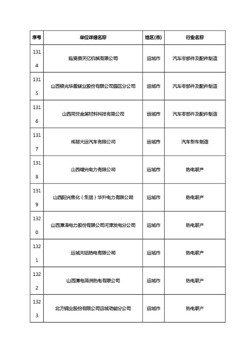 共1782家！山西省“十四五”重点行业清洁生产审核企业名录库公示(图92)