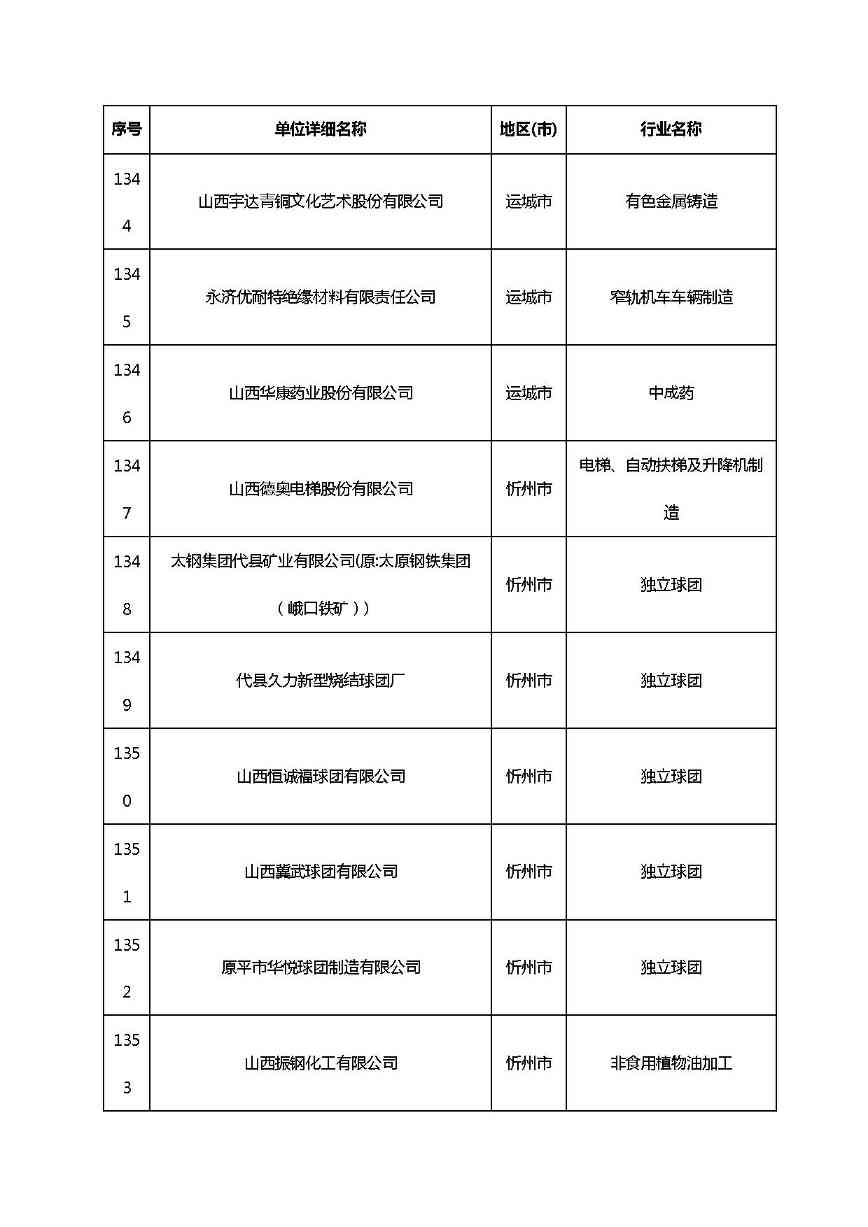 共1782家！山西省“十四五”重点行业清洁生产审核企业名录库公示(图95)