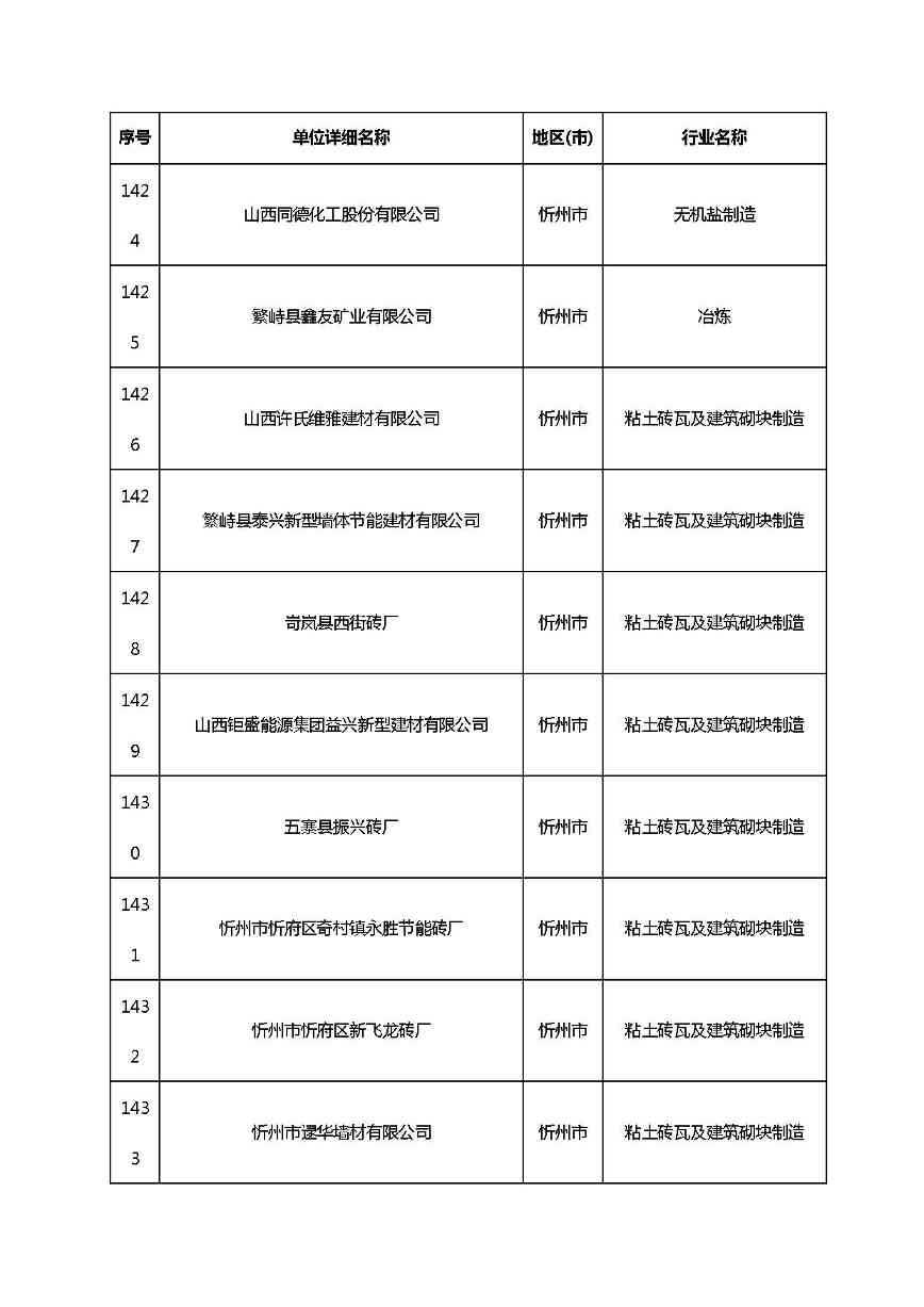 共1782家！山西省“十四五”重点行业清洁生产审核企业名录库公示(图103)