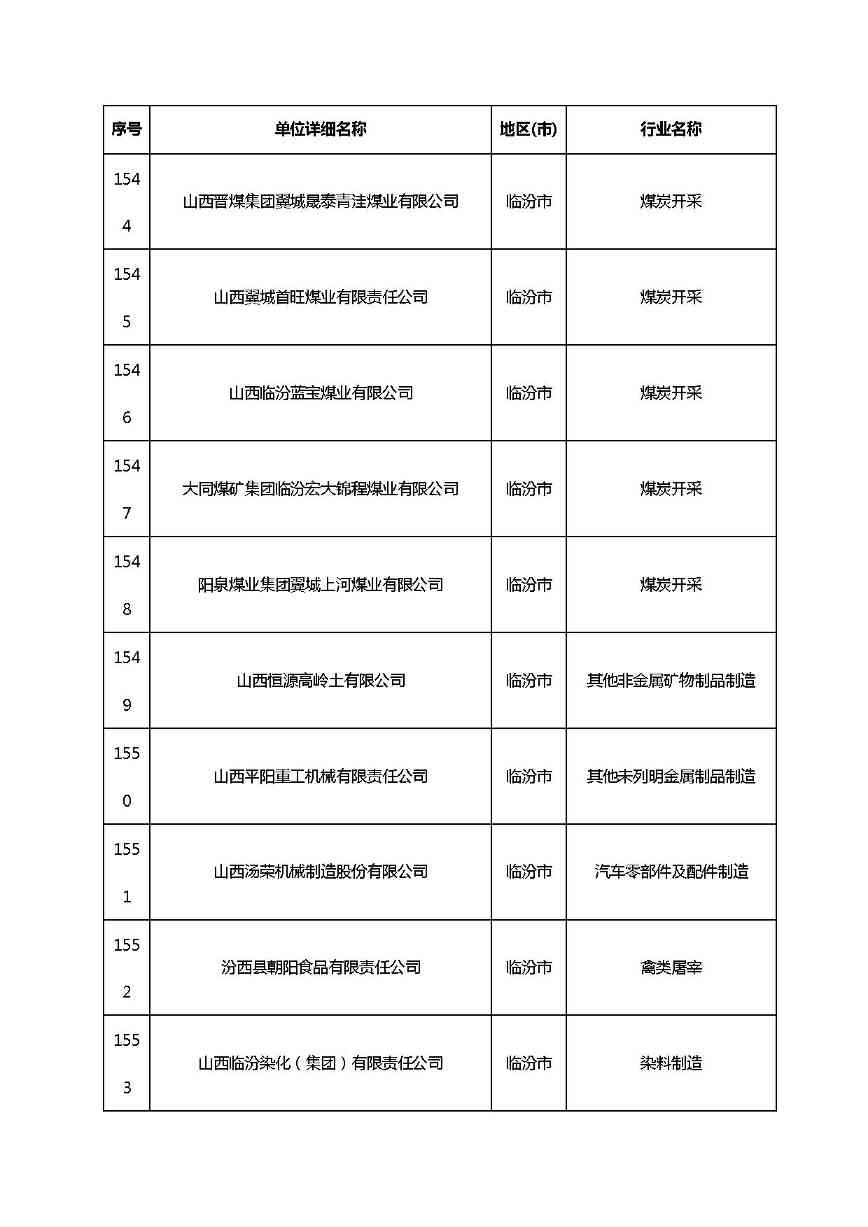 共1782家！山西省“十四五”重点行业清洁生产审核企业名录库公示(图115)