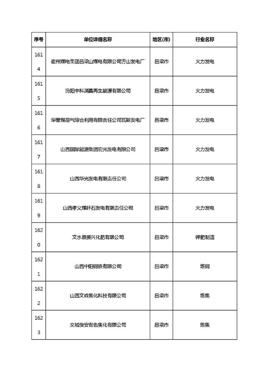 共1782家！山西省“十四五”重点行业清洁生产审核企业名录库公示(图122)
