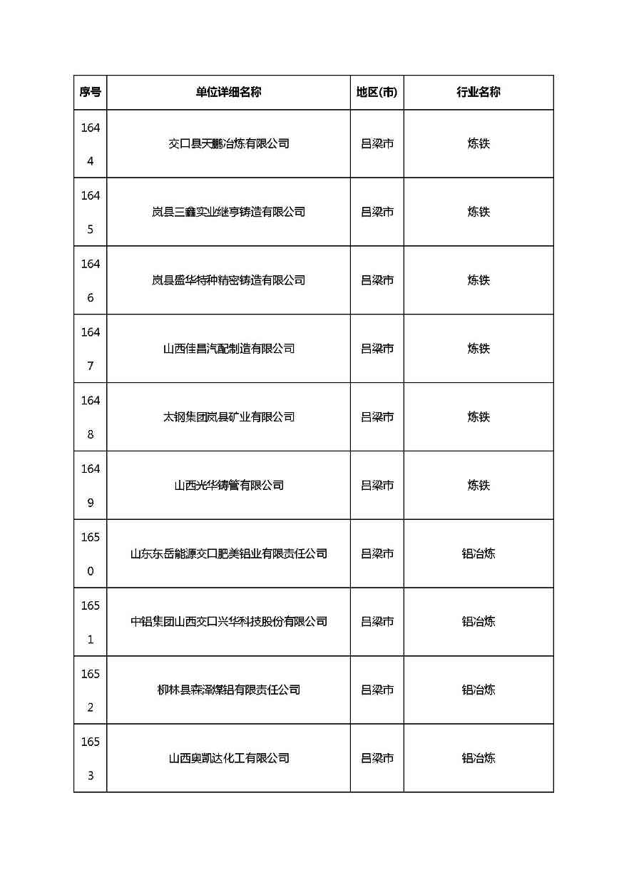 共1782家！山西省“十四五”重点行业清洁生产审核企业名录库公示(图125)