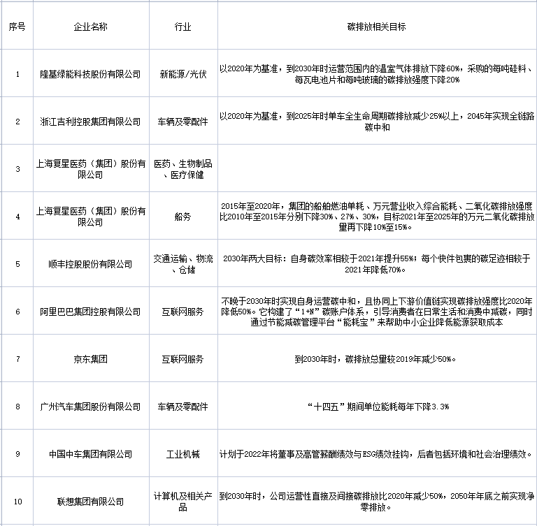《财富》首份中国ESG影响力榜揭晓！隆基居榜首，神华、华电上榜！