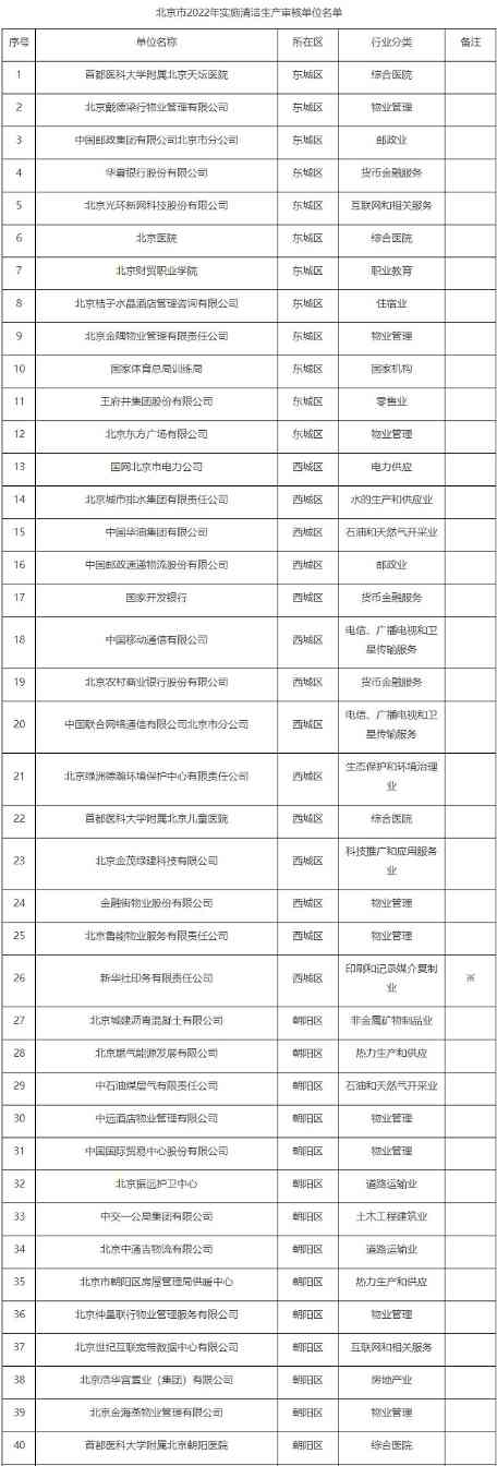 共181家！北京市印发2022年实施清洁生产审核单位名单