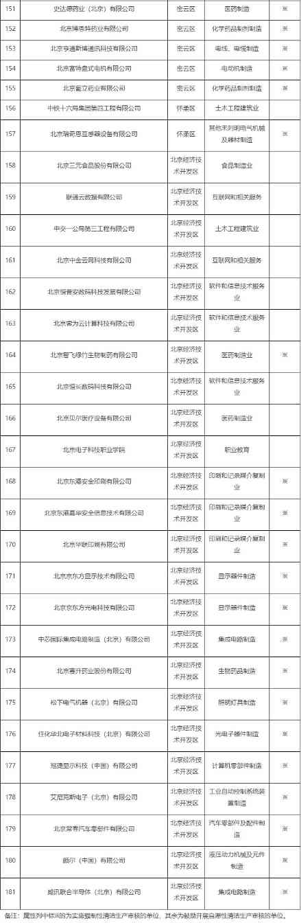 共181家！北京市印发2022年实施清洁生产审核单位名单(图5)