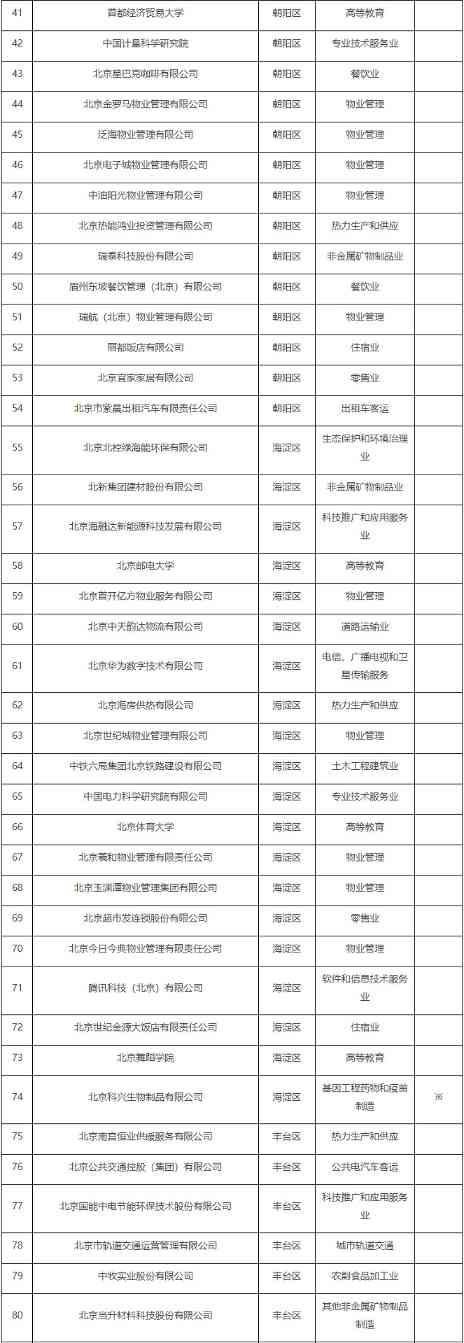共181家！北京市印发2022年实施清洁生产审核单位名单(图2)