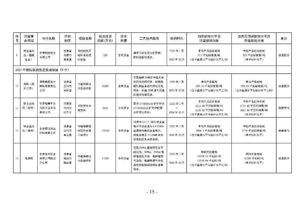 甘肃省冶金 建材 石化领域节能降碳技术改造总体实施方案印发！(图15)