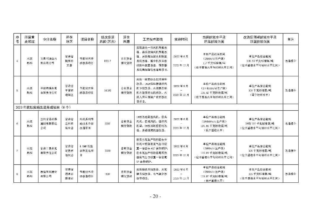 甘肃省冶金 建材 石化领域节能降碳技术改造总体实施方案印发！(图20)