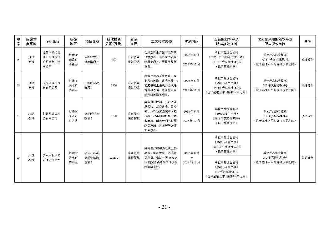 甘肃省冶金 建材 石化领域节能降碳技术改造总体实施方案印发！(图21)