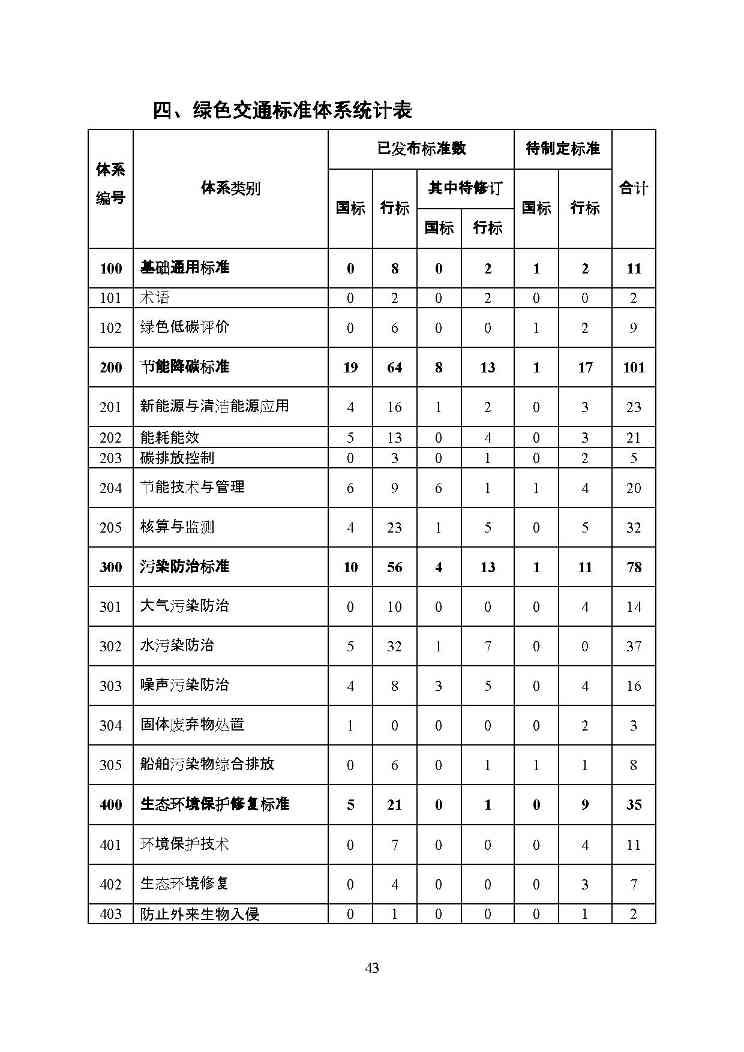 交通运输部印发2022年绿色交通标准体系（附解读）(图46)