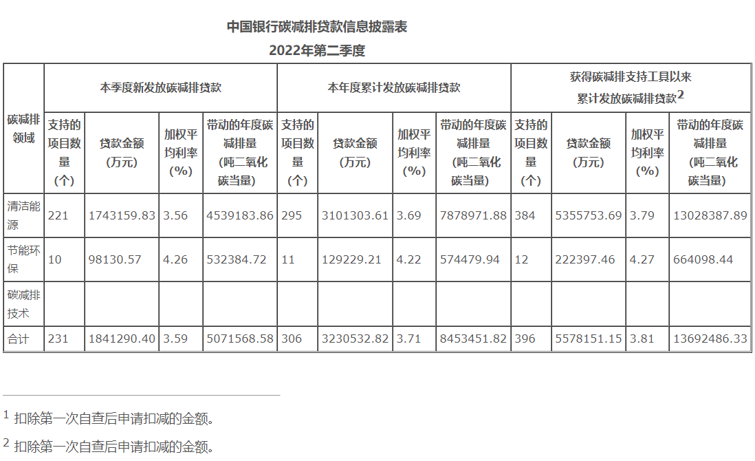 中国银行碳减排贷款信息发布(2022年第二季度)