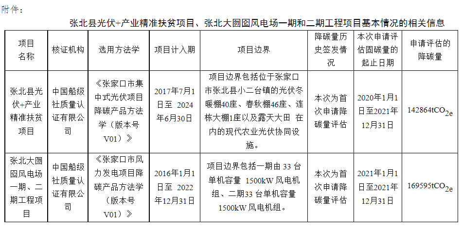 河北张家口降碳生态产品相关信息公示
