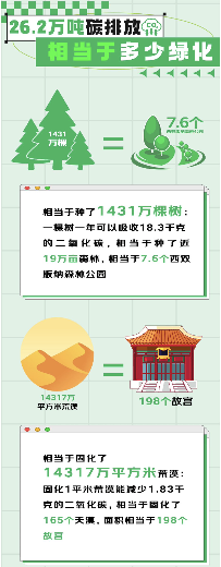 1310652832_16606169048691n.png 京东电器上半年以旧换新减排26.2万吨 实现低碳高质发展(图3)