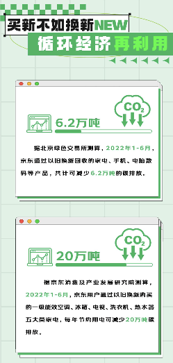 1310652832_16606168746941n.png 京东电器上半年以旧换新减排26.2万吨 实现低碳高质发展(图2)
