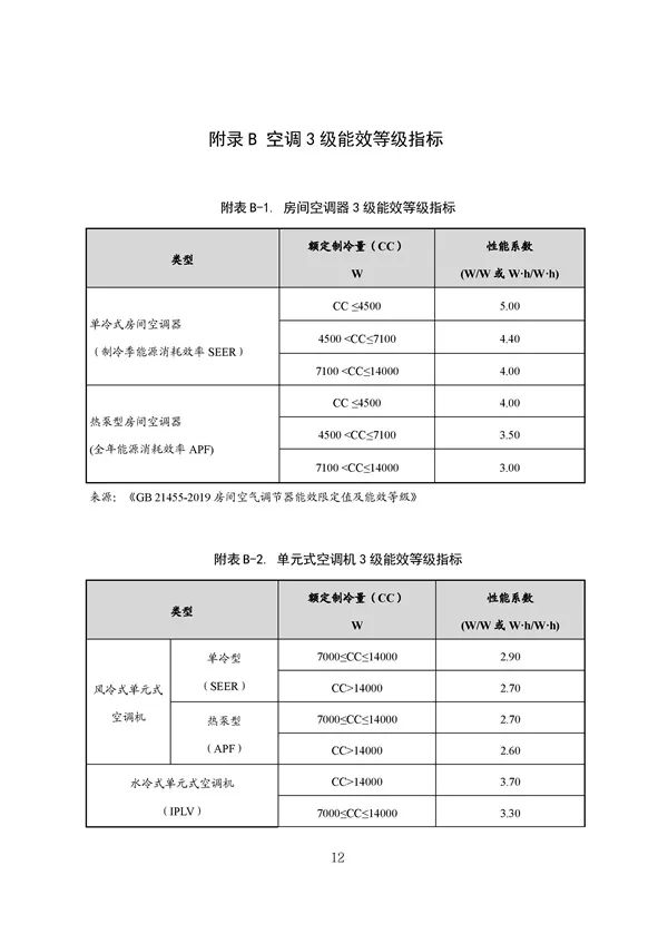 20220815_094519_061.jpg 碳减排换收益!广东印发五个碳普惠方法学!林业碳汇/分布式光伏/节能空调等(图61)