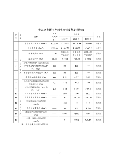 《张家口市国土空间生态修复规划 （2021—2035年）》发布(图19)