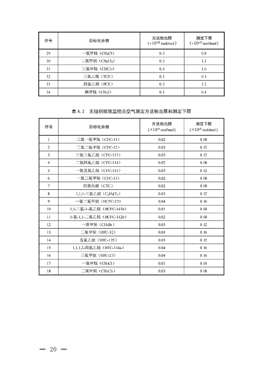 温室_17.png 生态环境部关于温室气体最新两项监测技术规范出台(图17)