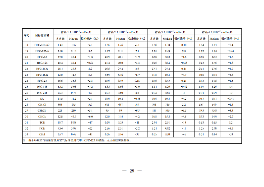 温室_25.png 生态环境部关于温室气体最新两项监测技术规范出台(图25)