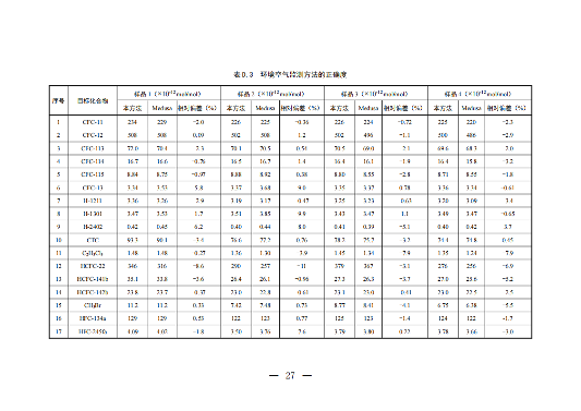 温室_24.png 生态环境部关于温室气体最新两项监测技术规范出台(图24)