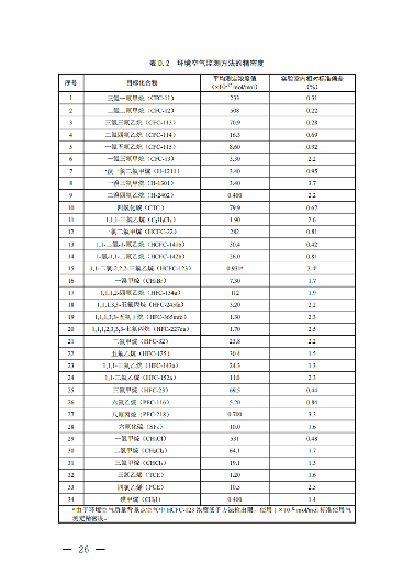 温室_23.png 生态环境部关于温室气体最新两项监测技术规范出台(图23)