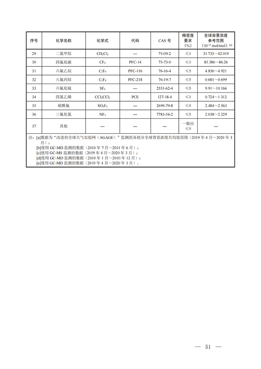 背景大气_22.png 生态环境部关于温室气体最新两项监测技术规范出台(图47)