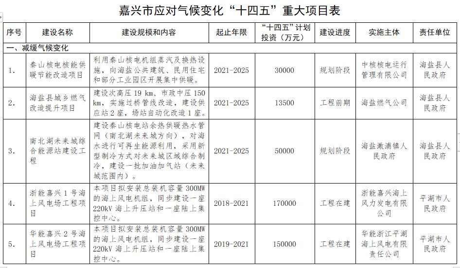 浙江嘉兴出台应对气候变化“十四五”规划 做低碳清洁能源“领跑者”